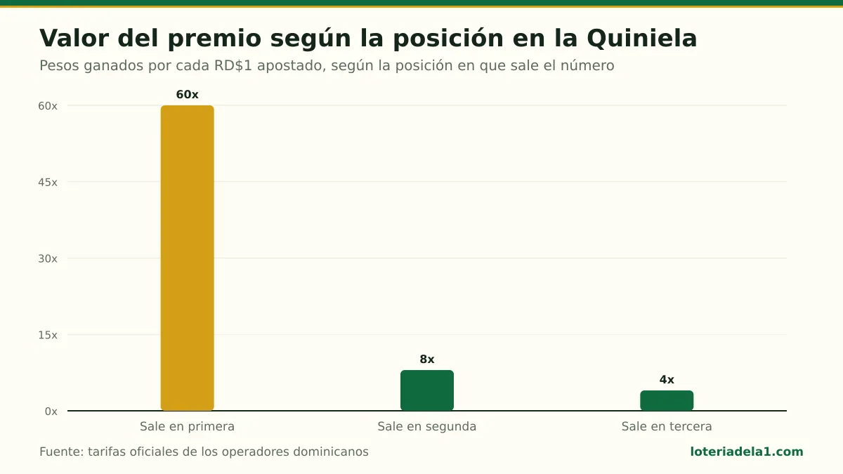 Gráfico de barras que compara el pago de la Quiniela según la posición: 60 pesos por peso en primera, 8 en segunda y 4 en tercera