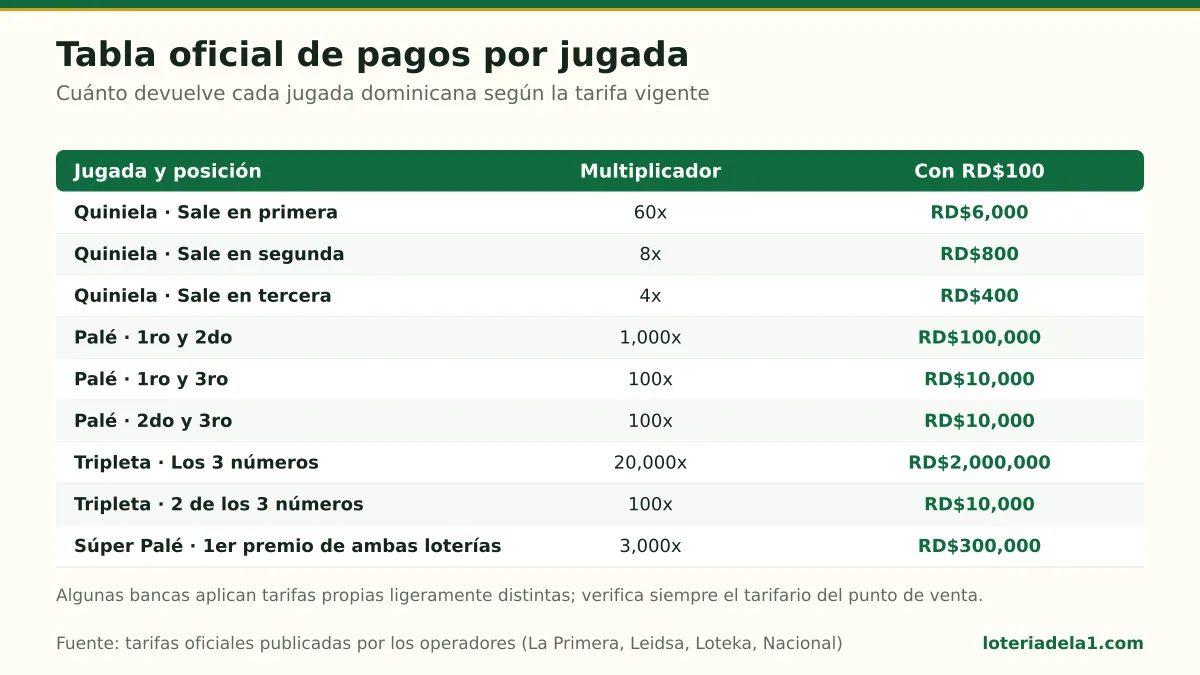 Tabla de referencia con el multiplicador oficial de cada jugada dominicana y el monto que devolvería una apuesta de RD$100