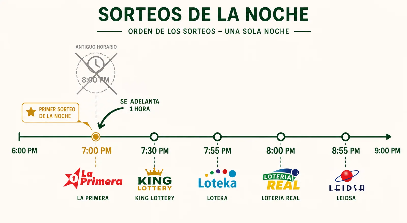 Línea de tiempo de la noche dominicana: La Primera pasó de las 8:00 PM a las 7:00 PM y se convirtió en el primer sorteo nocturno del mercado.