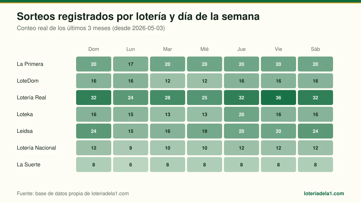 Mapa de calor con la cantidad de sorteos registrados por lotería dominicana y día de la semana.