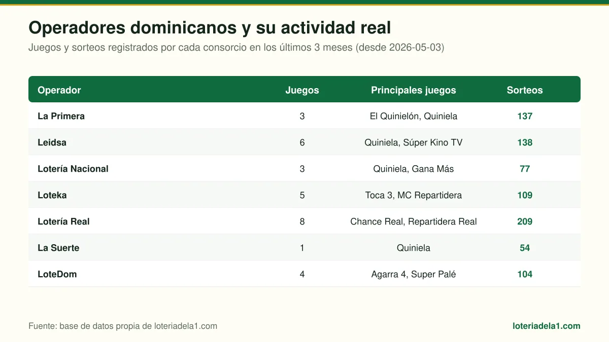 Tabla comparativa de los operadores dominicanos y la cantidad de juegos y sorteos registrados de cada uno.