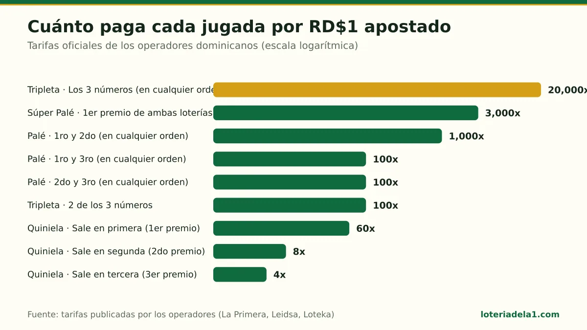 Gráfico horizontal comparando cuántos pesos paga cada tipo de jugada dominicana por cada peso apostado, desde la Tripleta completa hasta la tercera de Quiniela