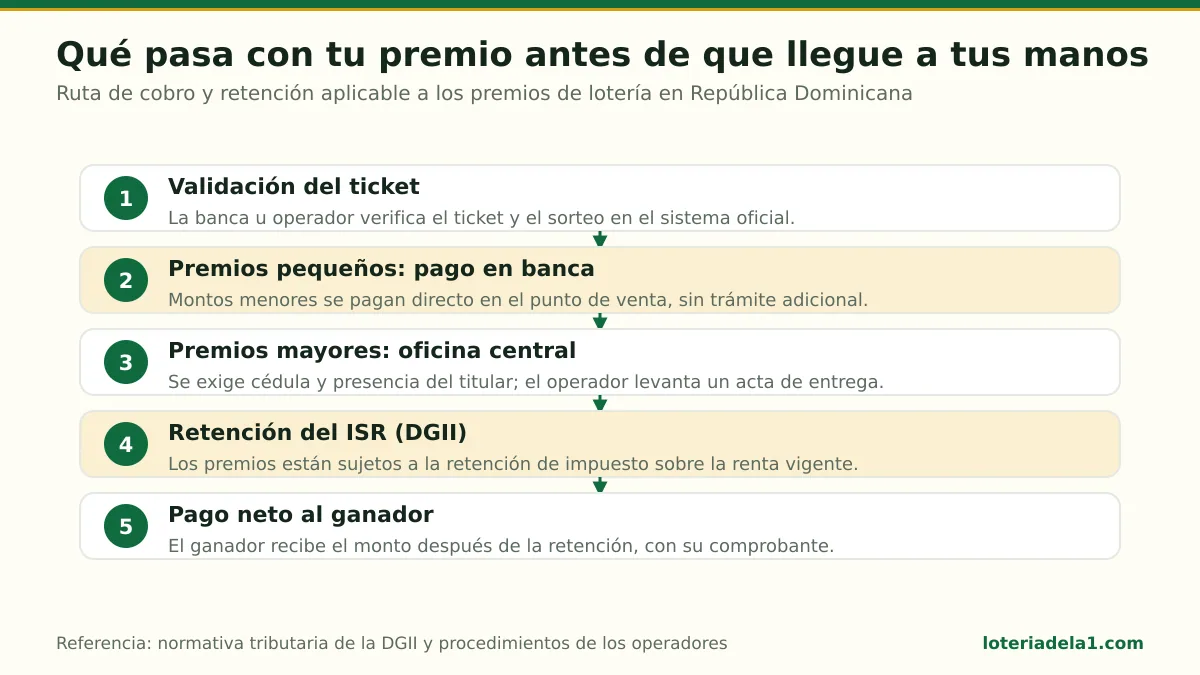 Diagrama de flujo de cinco pasos que muestra el recorrido de un premio de lotería dominicano, desde la validación del ticket hasta el pago neto tras la retención del ISR