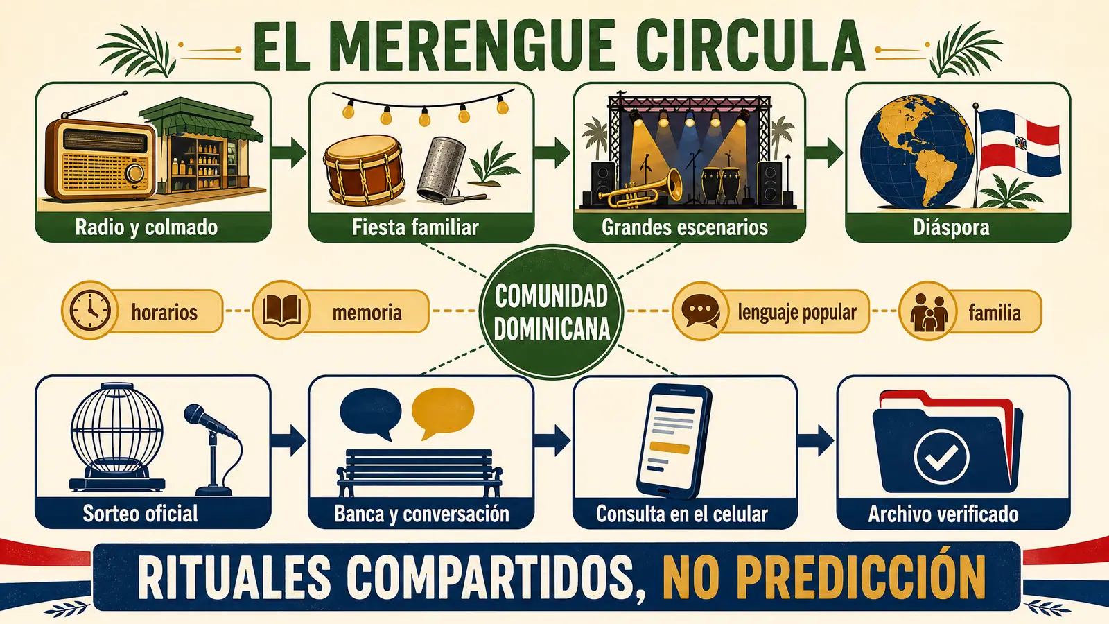 Dos recorridos paralelos muestran cómo circulan el merengue y los resultados verificados dentro de la comunidad dominicana.