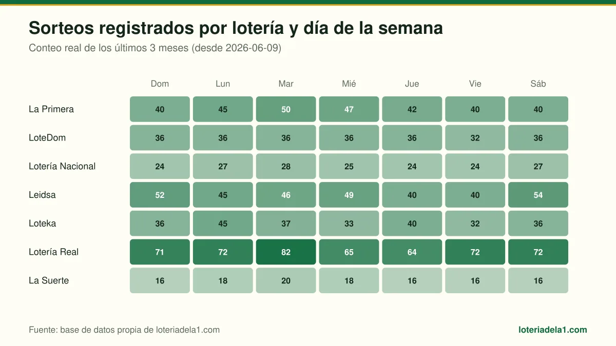 Mapa de calor de los sorteos registrados por lotería y día de la semana en el archivo de loteriadela1.com.