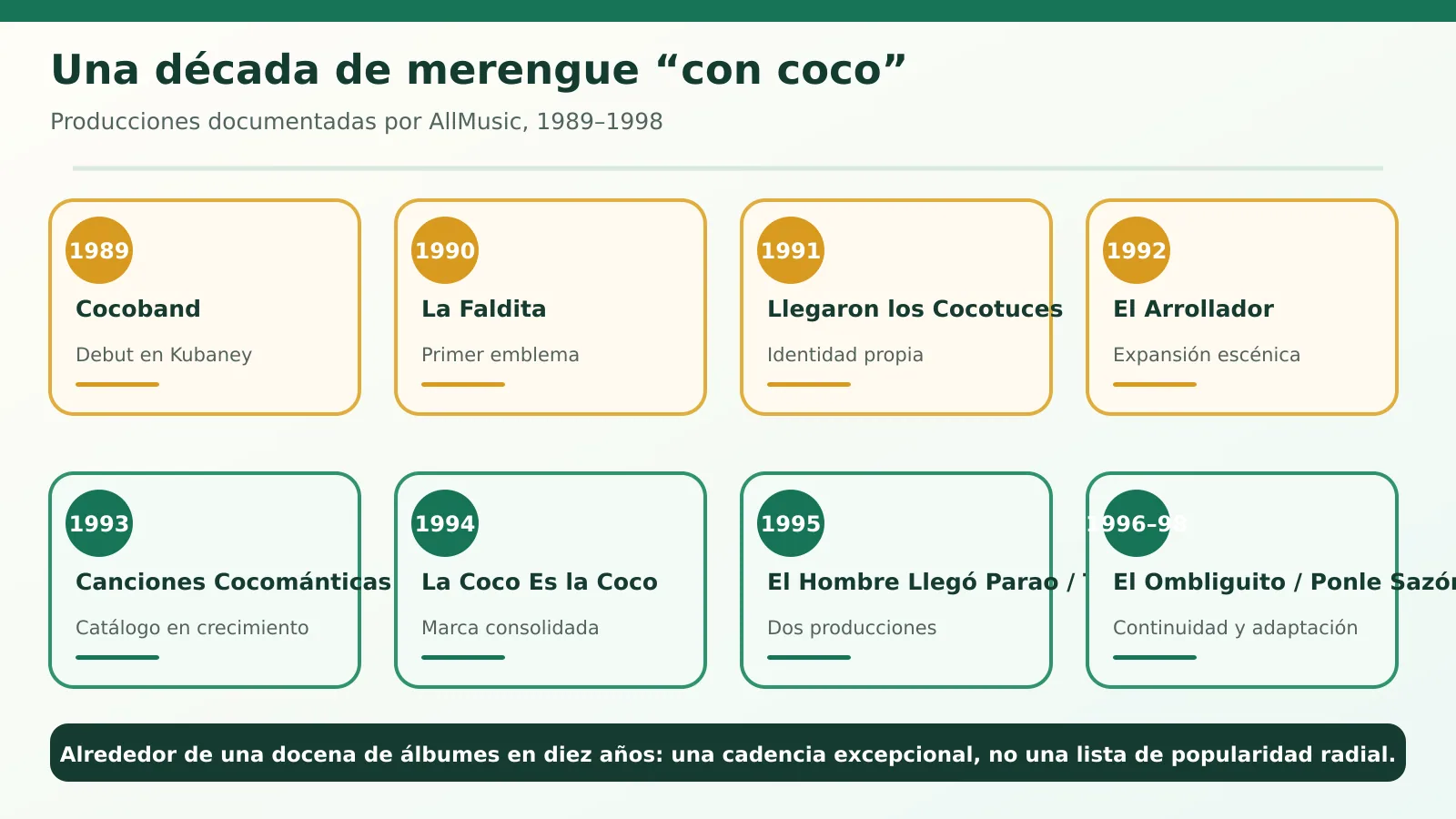 Línea de tiempo en tarjetas con ocho etapas de la discografía de la Coco Band entre 1989 y 1998.